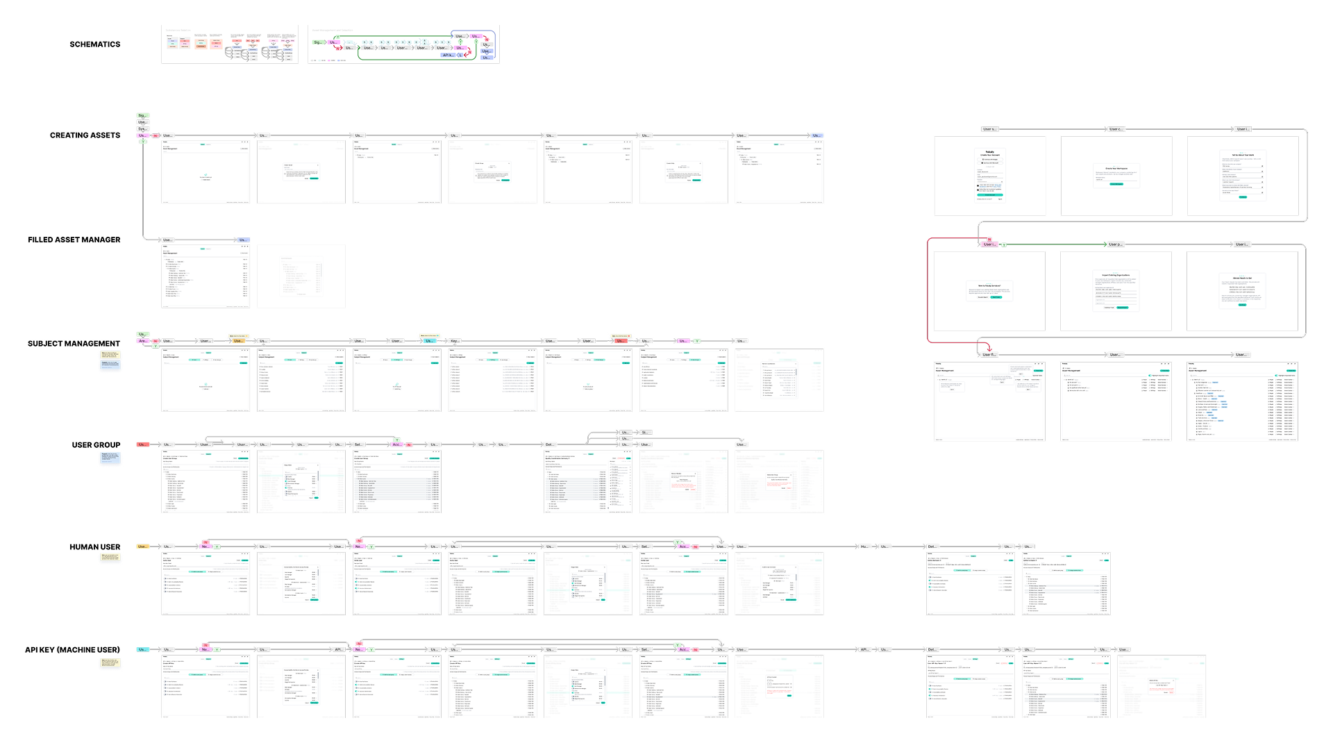 Wireframes and user flow schematics for asset management and subject management features